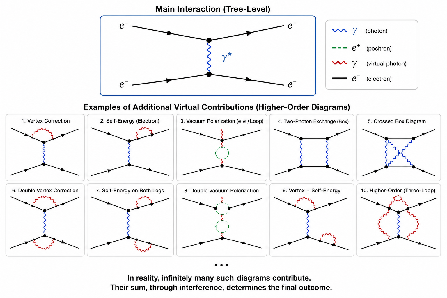 A main Feynman diagram (tree-level electron scattering) and ten higher-order variations showing additional virtual contributions