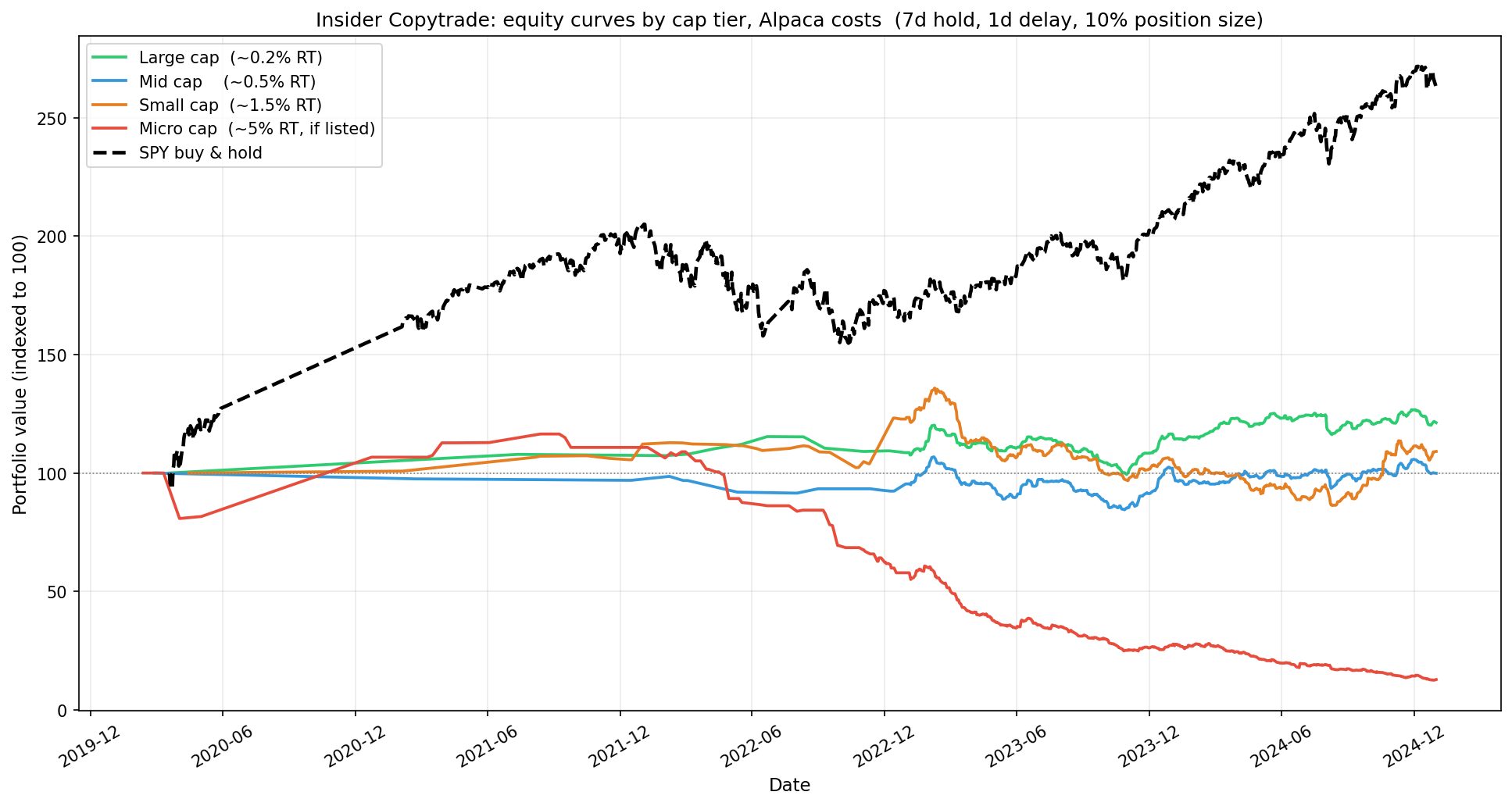 Equity curves by cap tier vs SPY