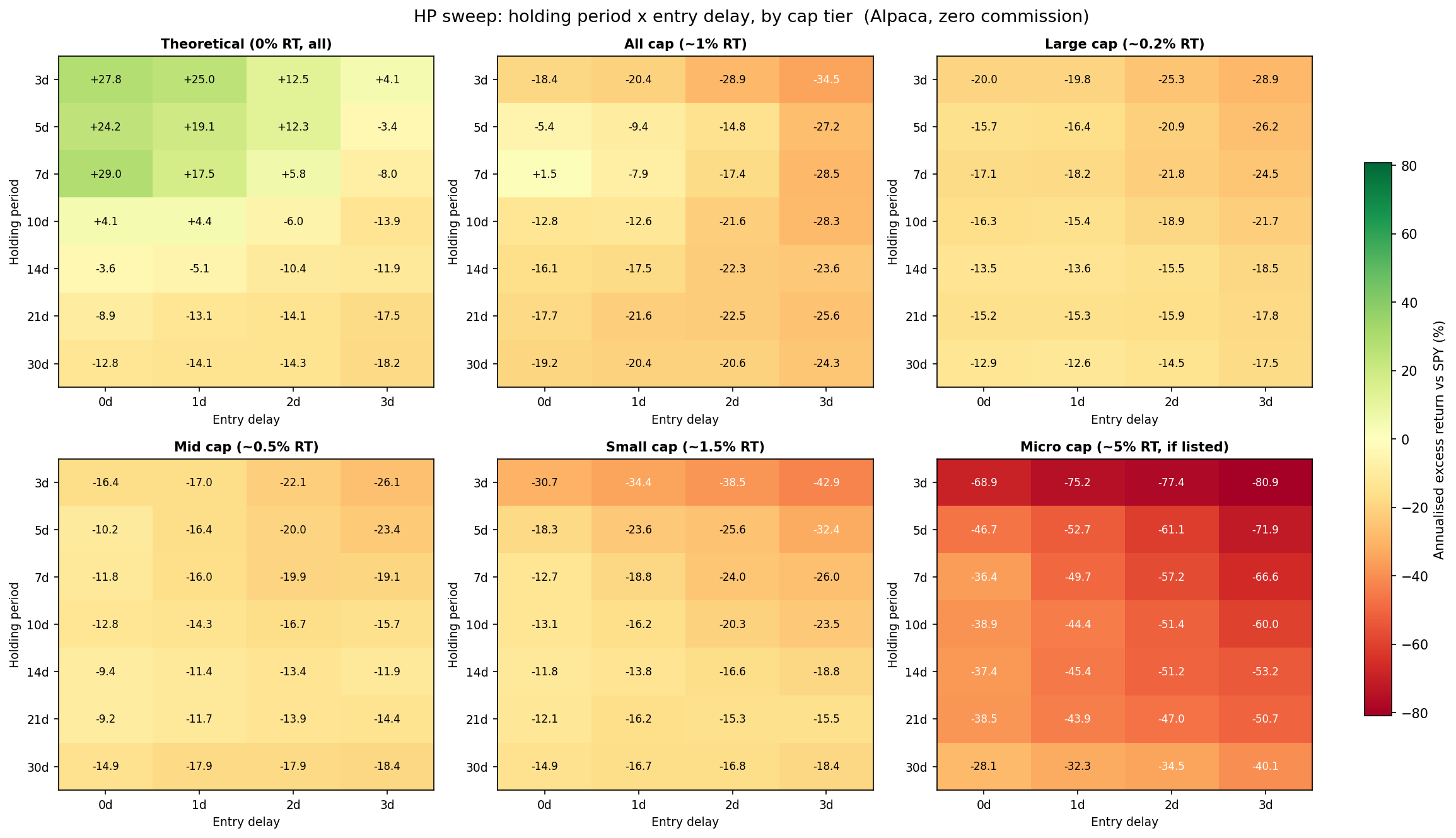 HP sweep heatmap: holding period x entry delay by cap tier