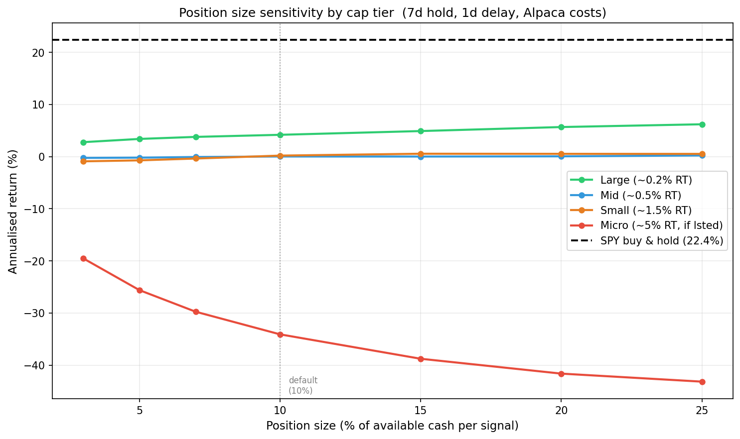 Position size sensitivity by cap tier