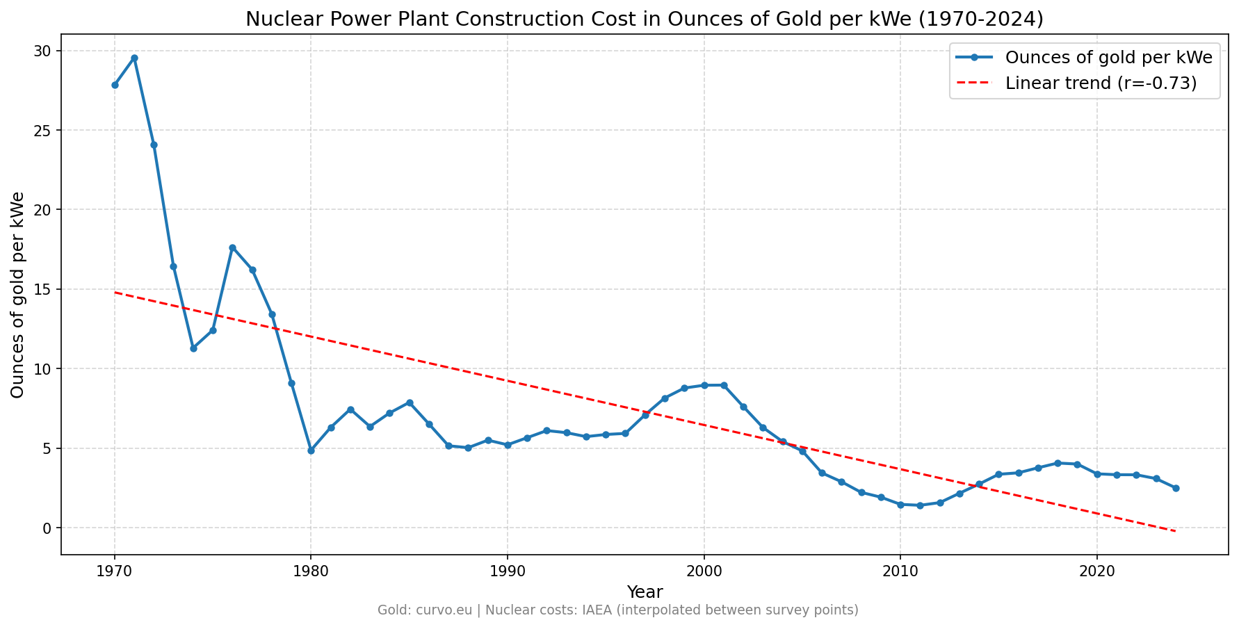 Nuclear construction cost in ounces of gold per kWe, 1970-2024