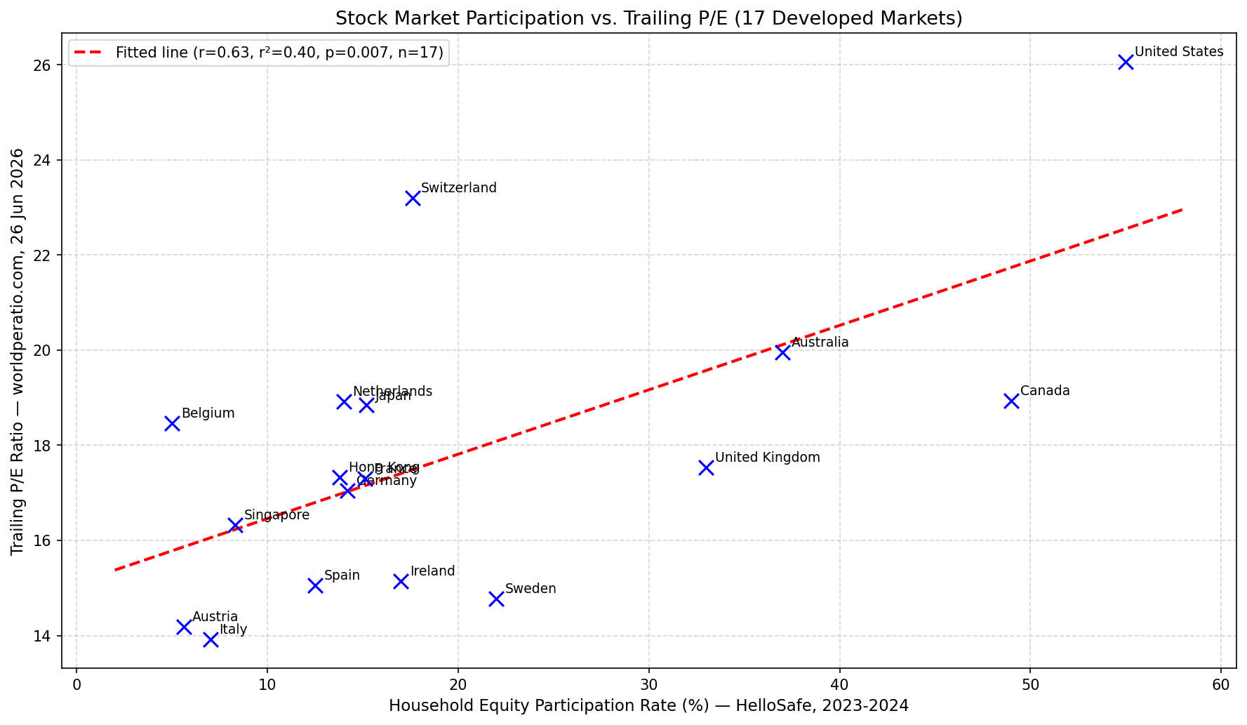 Stock market participation vs. P/E ratio, revisited, 17 developed markets