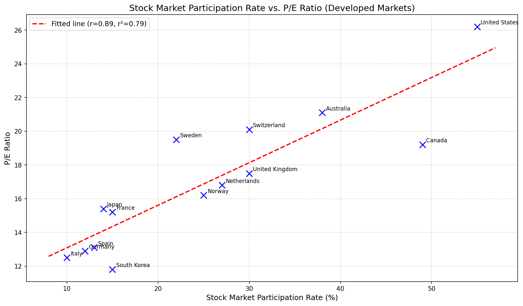 Stock market participation rate vs. P/E ratio across developed markets