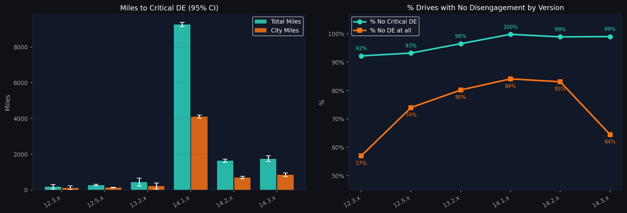 Version detail with confidence intervals
