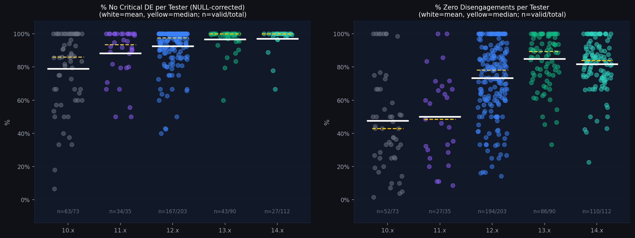 Per-tester distributions