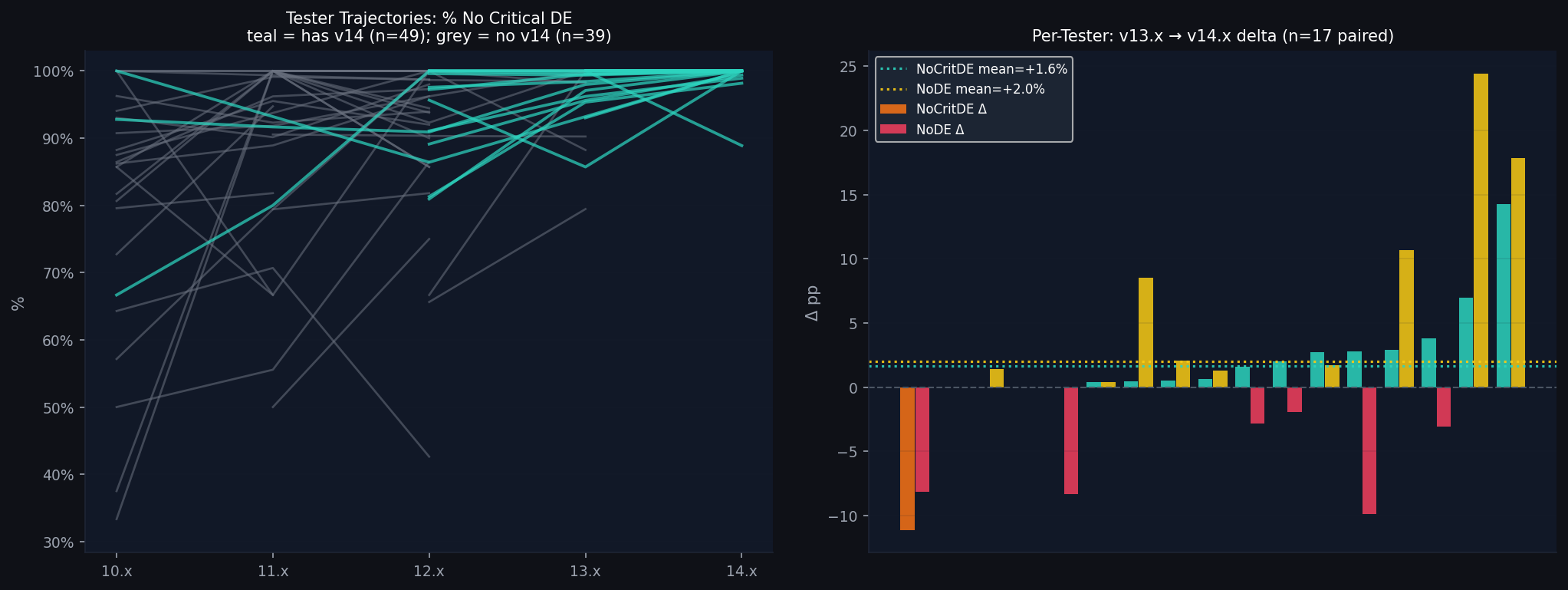 Trajectories and deltas