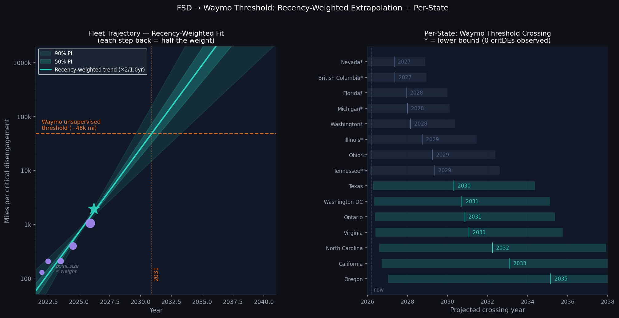 Fleet trajectory and per-state breakdown